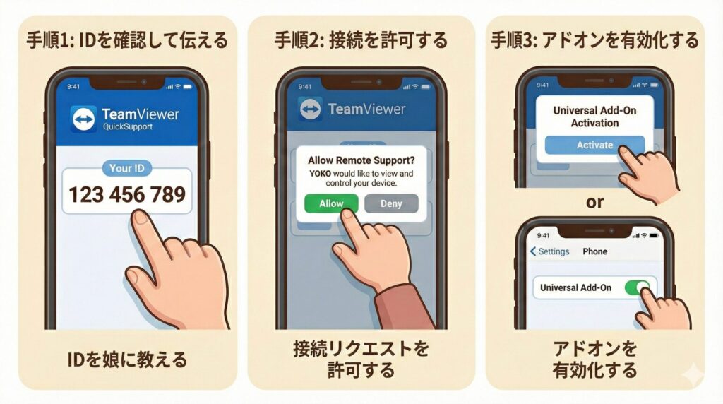 TeamViewerを使ったスマホ遠隔操作の3つの手順を図解したイラスト。親のスマホでIDを確認・娘に伝える、接続リクエストを許可する、アドオンを有効化する、というステップが分かりやすく描かれている。