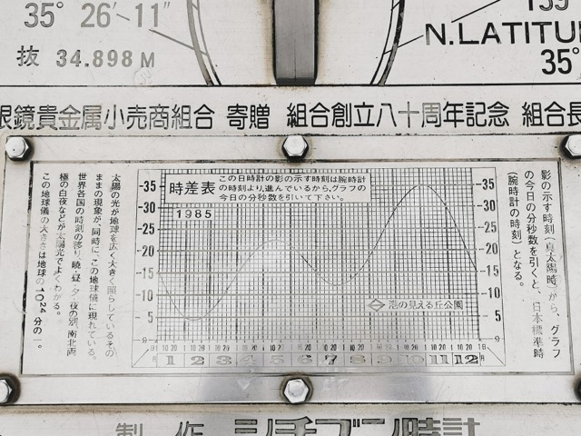 日時計の見方