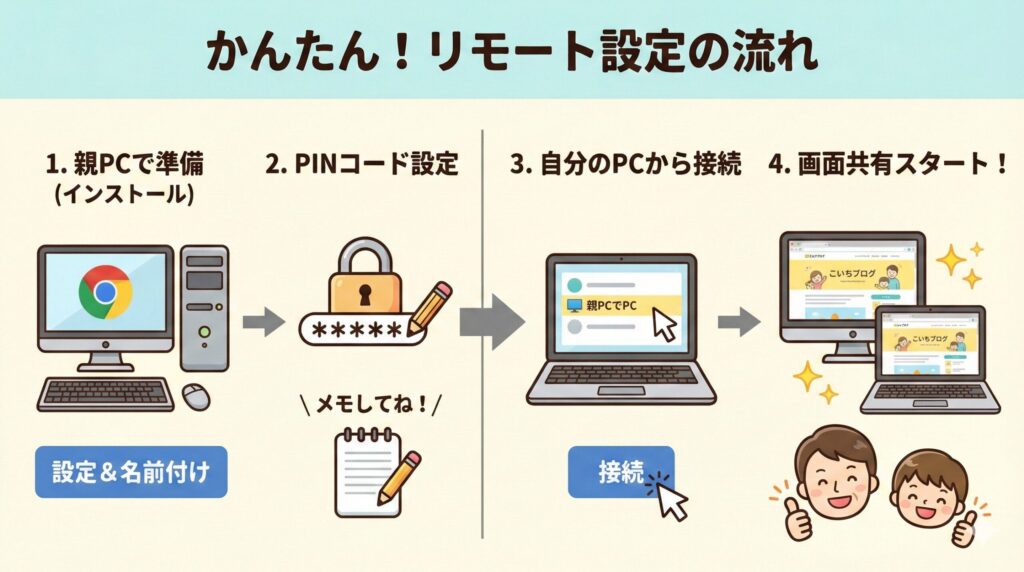 Chromeリモートデスクトップの設定手順を解説する4ステップのインフォグラフィック図解。親PCでのインストール、PINコード設定、自分のPCからの接続、画面共有開始の流れをわかりやすいイラストで示している