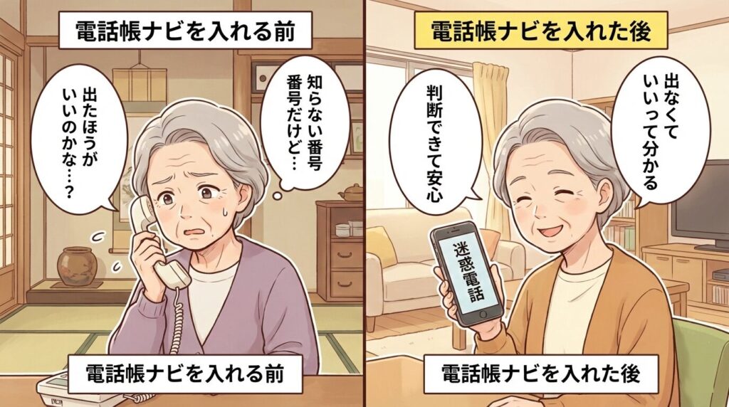 電話帳ナビを入れる前と後で、高齢の女性が電話に出るときの不安と安心の違いを比較したイラスト