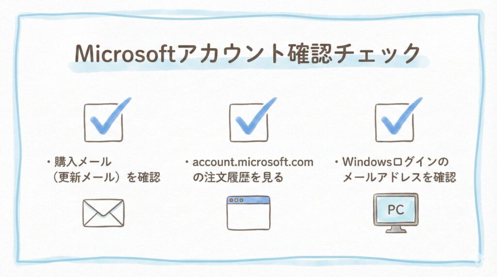 Microsoftアカウント確認の3つのチェックポイント図