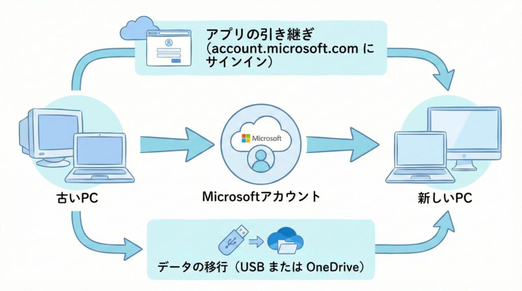 Microsoft 365の引き継ぎ全体フロー図