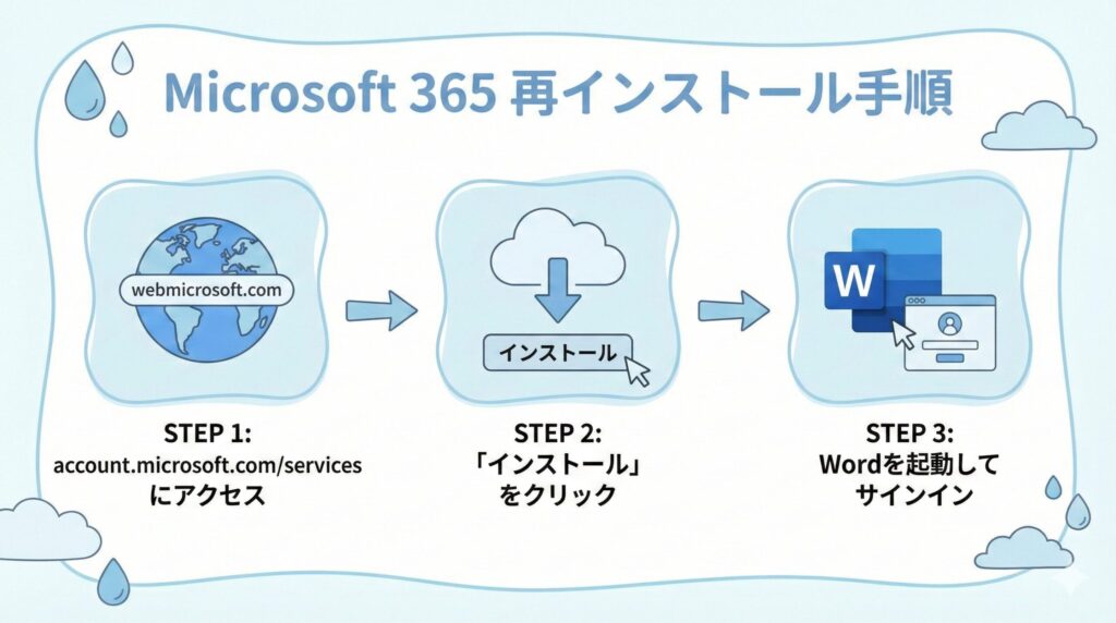 Microsoft 365再インストール手順の3ステップ図解