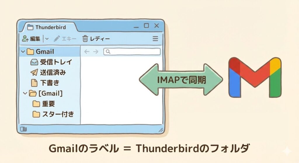 ThunderbirdでGmailをIMAP同期する設定図
