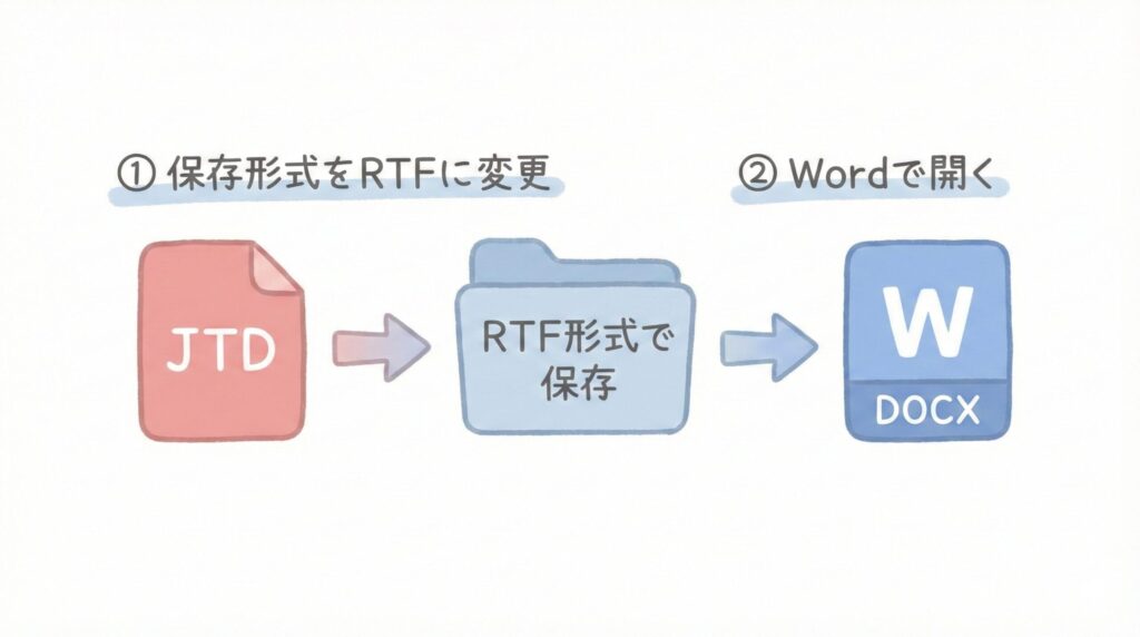 一太郎ファイルをRTF形式に変換しWordで開くまでの操作手順を示した図解