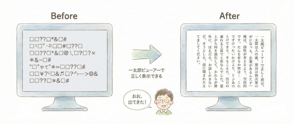 一太郎ビューアー使用前後の表示比較。左は文字化け、右は正しく読める状態を描いた図解