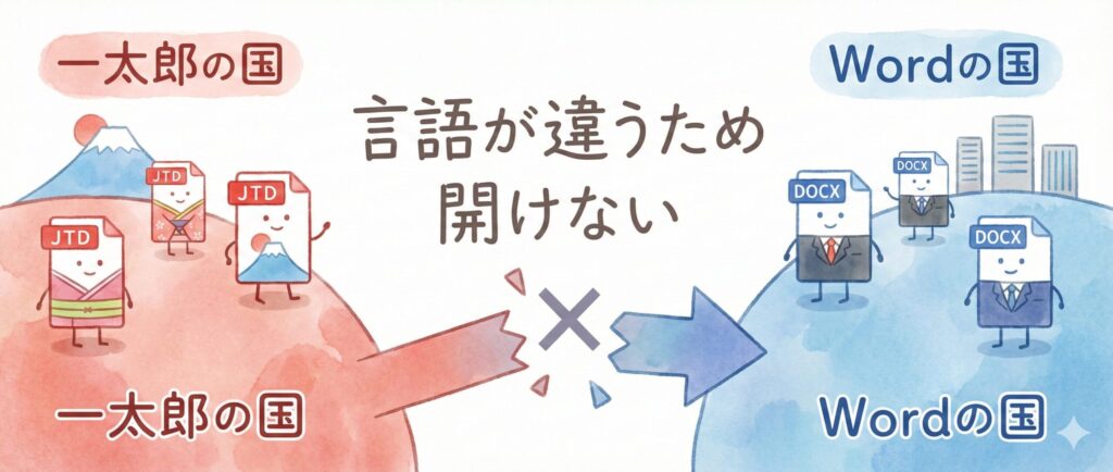 一太郎ファイル（jtd）がWordでは開けない理由を示した図。言語が異なるため互換性がないことをイラストで説明している。