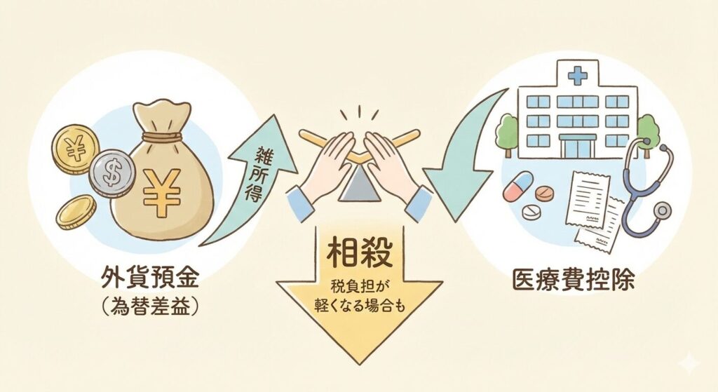 医療費控除と外貨預金の為替差益が相殺される関係を示した図解
