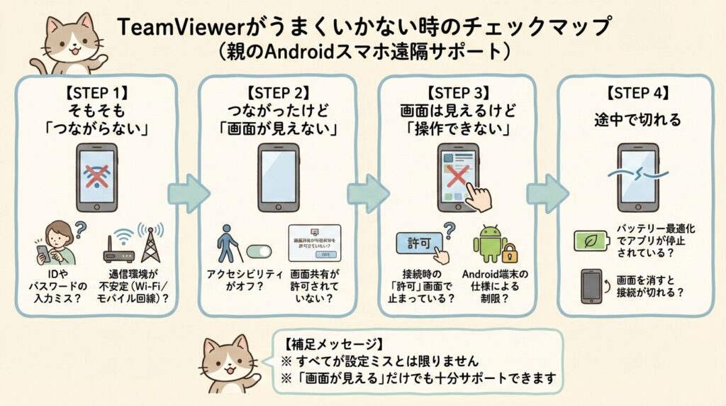 親のAndroidスマホをTeamViewerで遠隔操作する際に、つながらない・画面が見えない・操作できない原因を整理したチェックマップ図解