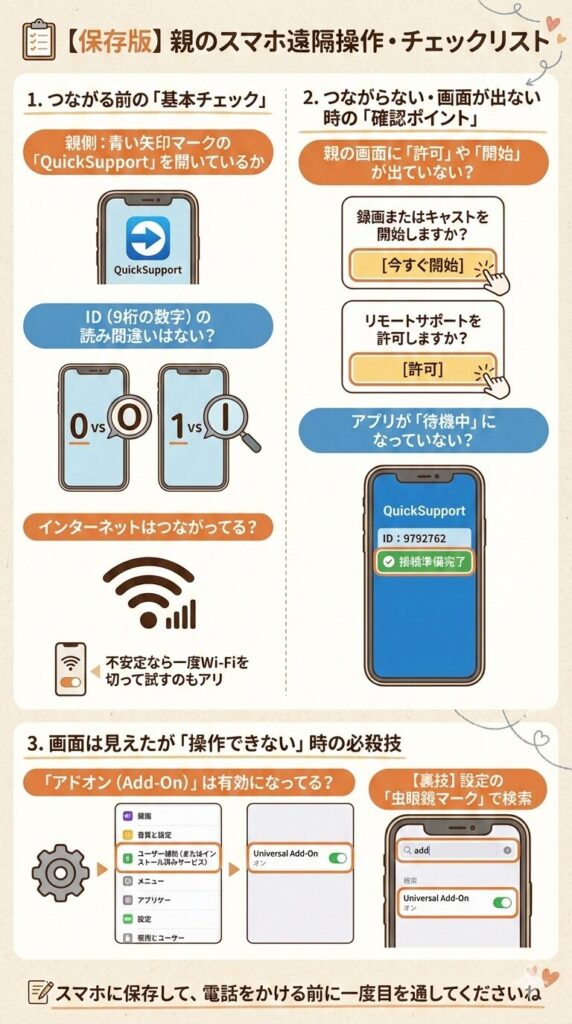 親のスマホを遠隔サポートする際、電話で指示すべき項目（ID確認、許可ボタンの押し方、アドオン有効化）をまとめたチェックリスト画像