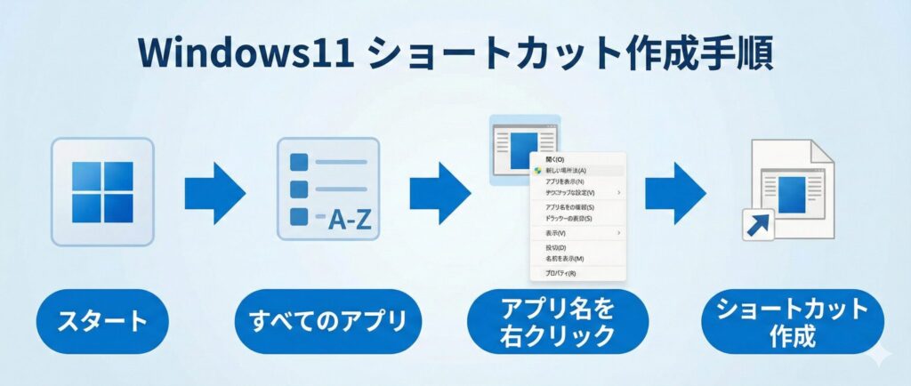 Windows11ですべてのアプリ一覧からショートカットを作成する手順の図解