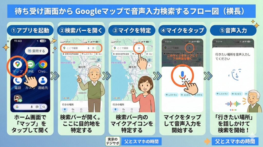 待ち受け画面からGoogleマップを起動し、検索窓のマイクボタンをタップして目的地を音声入力するまでの4ステップを解説した横長の図解イラスト。熊本の地図を背景に、初心者にも分かりやすい指のアイコンと日本語の説明が付いている。