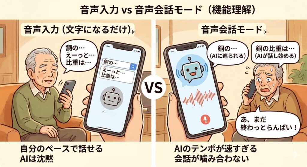 80代の父親がスマホのAI音声機能を試している比較図解。左側は自分のペースでゆっくり話してもAIが待ってくれる「音声入力（文字になるだけ）」で、父親が安心している様子。右側は父親が話している途中でAIが反応してしまい、「あ、まだ終わっとらんばい」と父親が焦っている「音声会話モード」