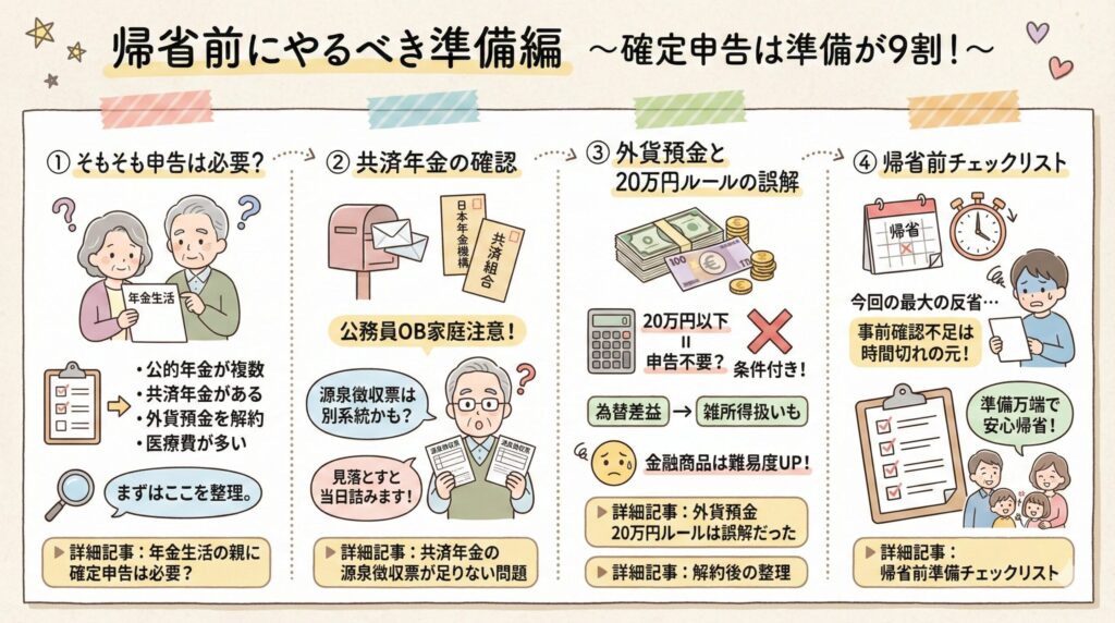 親の確定申告に向けた「帰省前にやるべき準備編」の図解。申告の必要性、共済年金の確認、外貨預金20万円ルールの誤解、事前チェックリストの4項目をイラストで解説しています。
