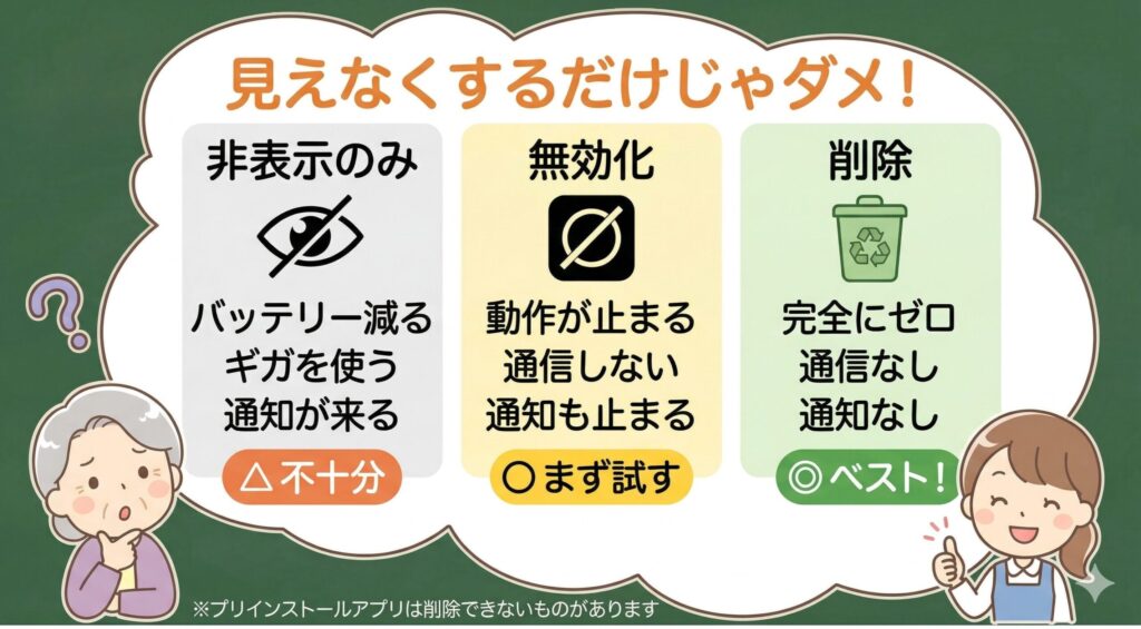 スマホの不要アプリを非表示・無効化・削除した場合の違いを比較した図解