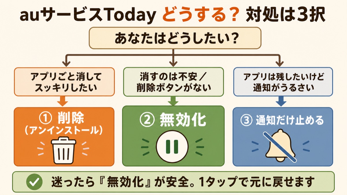 auサービスTodayの対処3択（削除・無効化・通知オフ）の選び方フローチャート