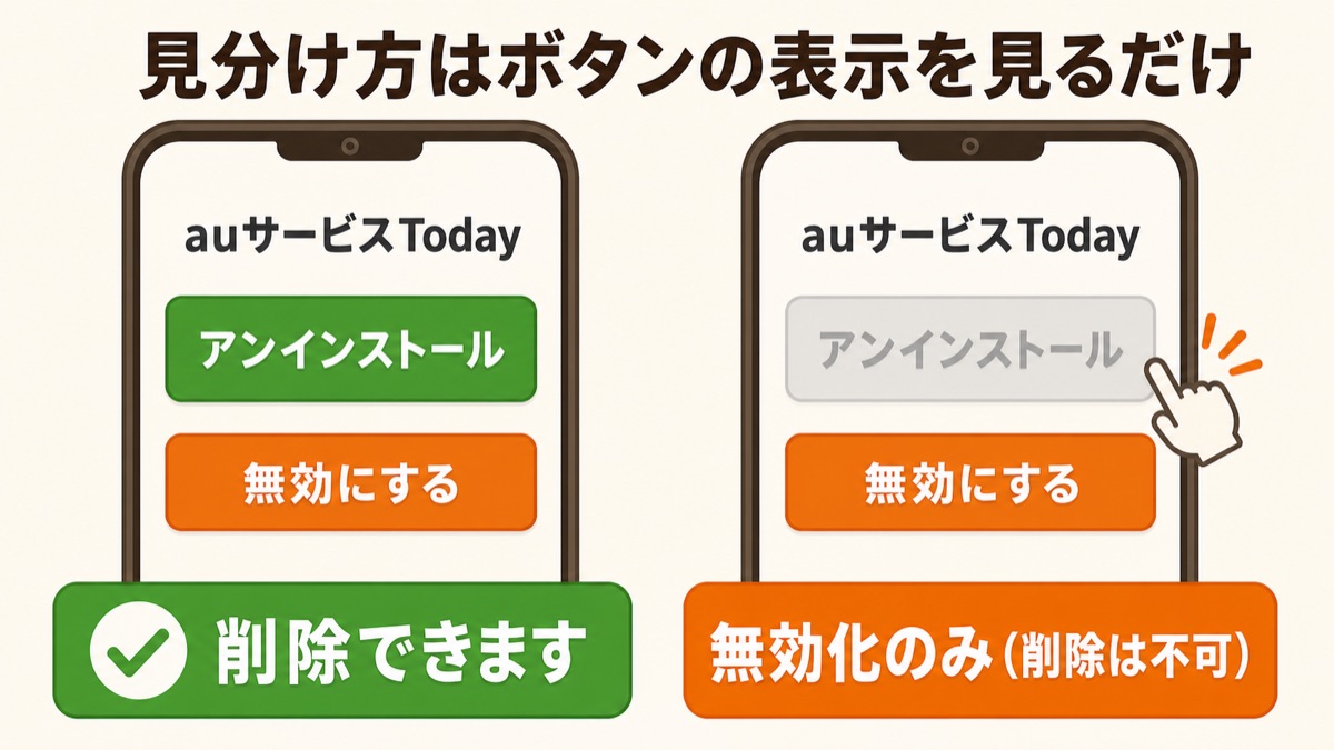 アプリ情報画面のボタン表示で「削除できる」「無効化のみ」を見分ける図