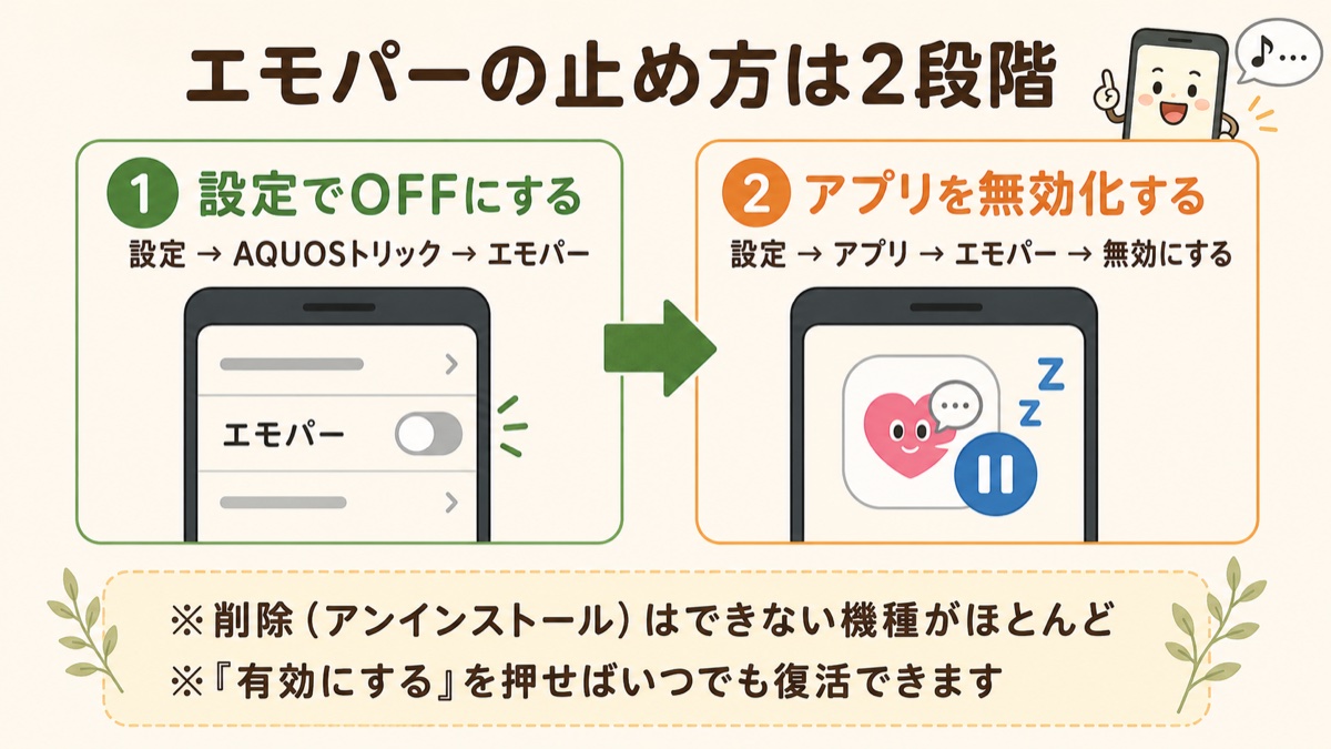 エモパーを止める2段階の手順図(設定OFFとアプリ無効化)