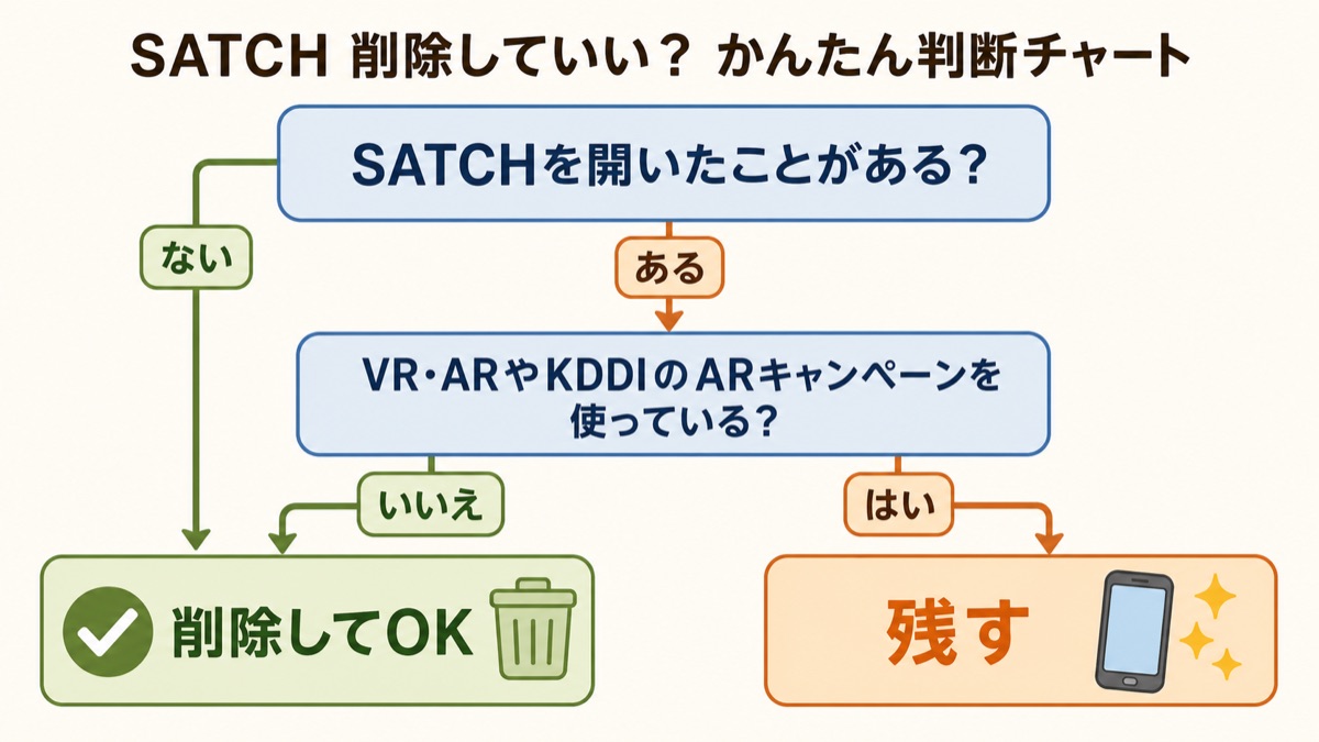 SATCHアプリを削除していいか判断するフローチャート