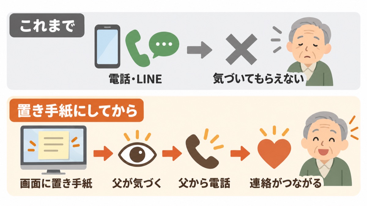電話やLINEでは気づいてもらえないが、画面の置き手紙なら父が気づいて電話をくれる流れの図